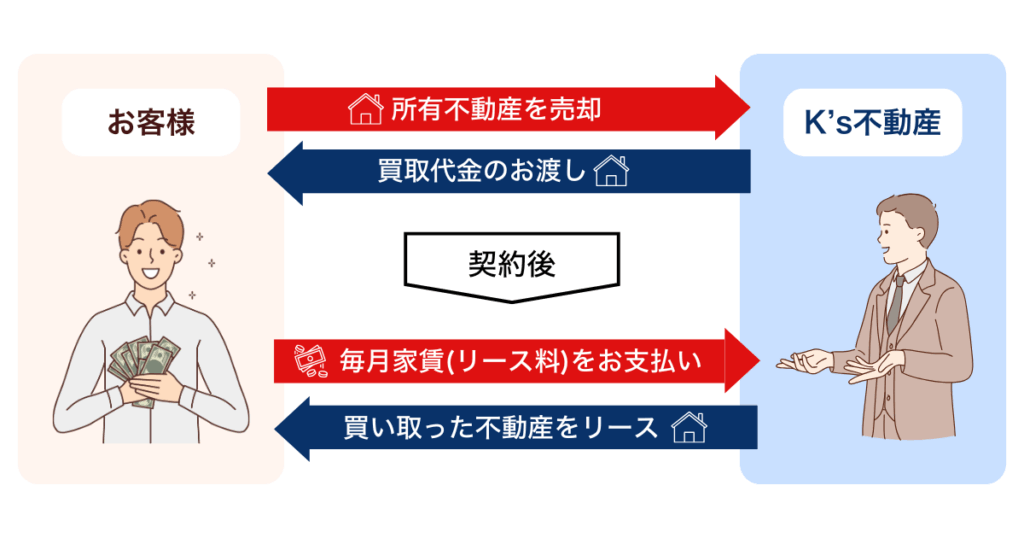 リースバック_photo2